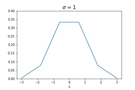 Gaussian kernal at 1d view with standard deviation at 1