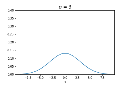 Gaussian kernal at 1d view with standard deviation at 3